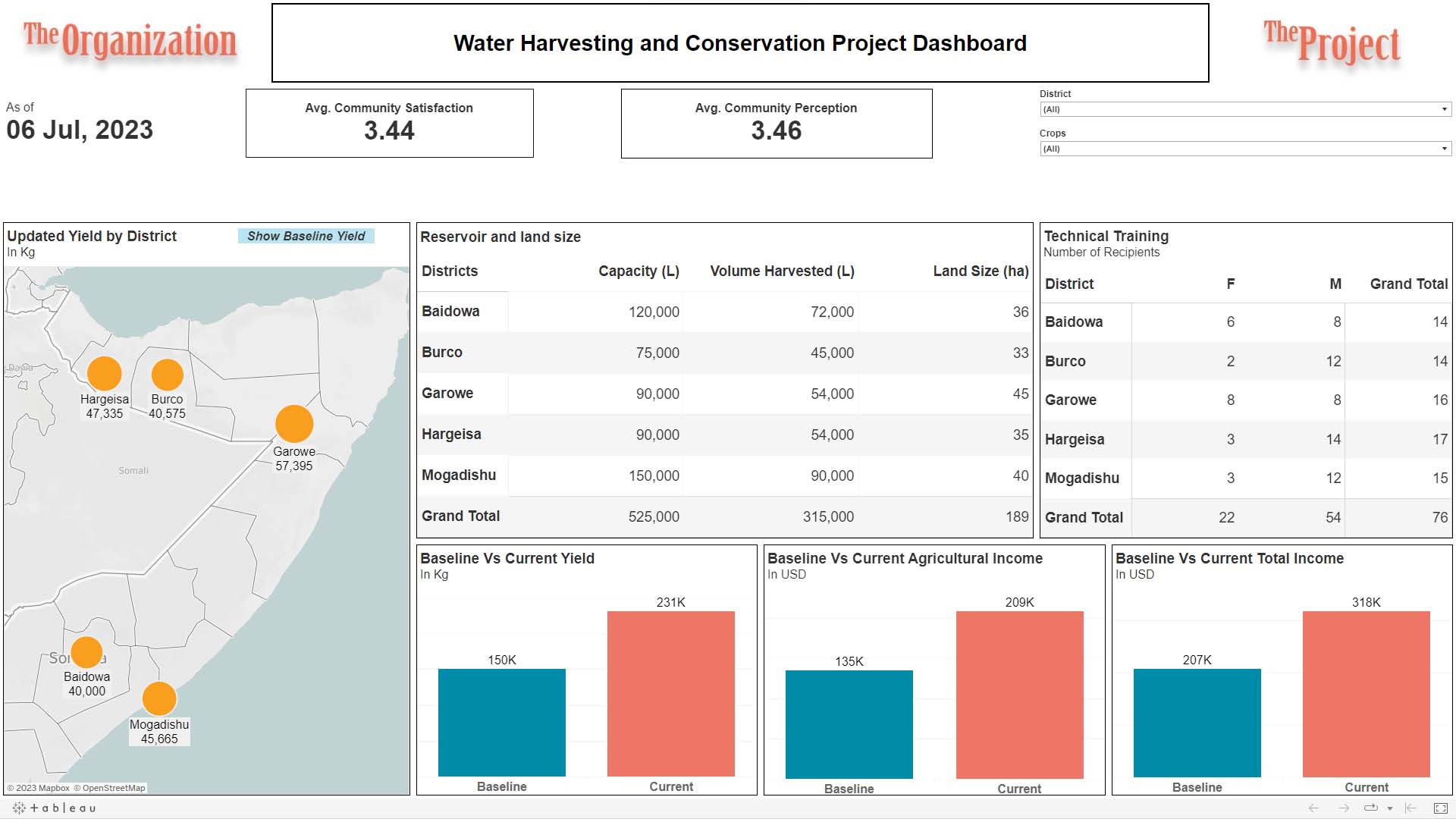 Tableau Dashboard